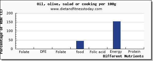 chart to show highest folate, dfe in folic acid in olive oil per 100g